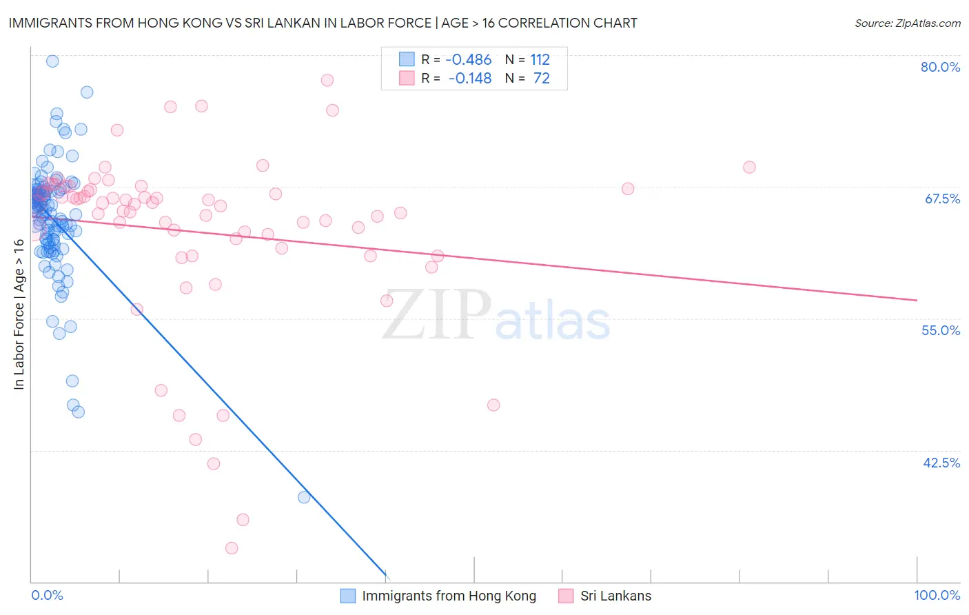 Immigrants from Hong Kong vs Sri Lankan In Labor Force | Age > 16