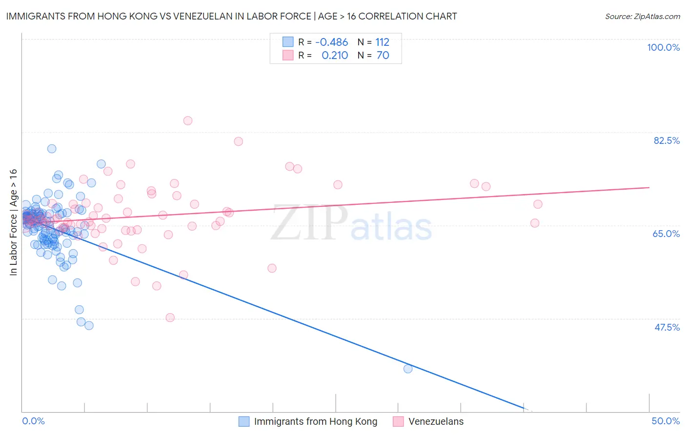 Immigrants from Hong Kong vs Venezuelan In Labor Force | Age > 16