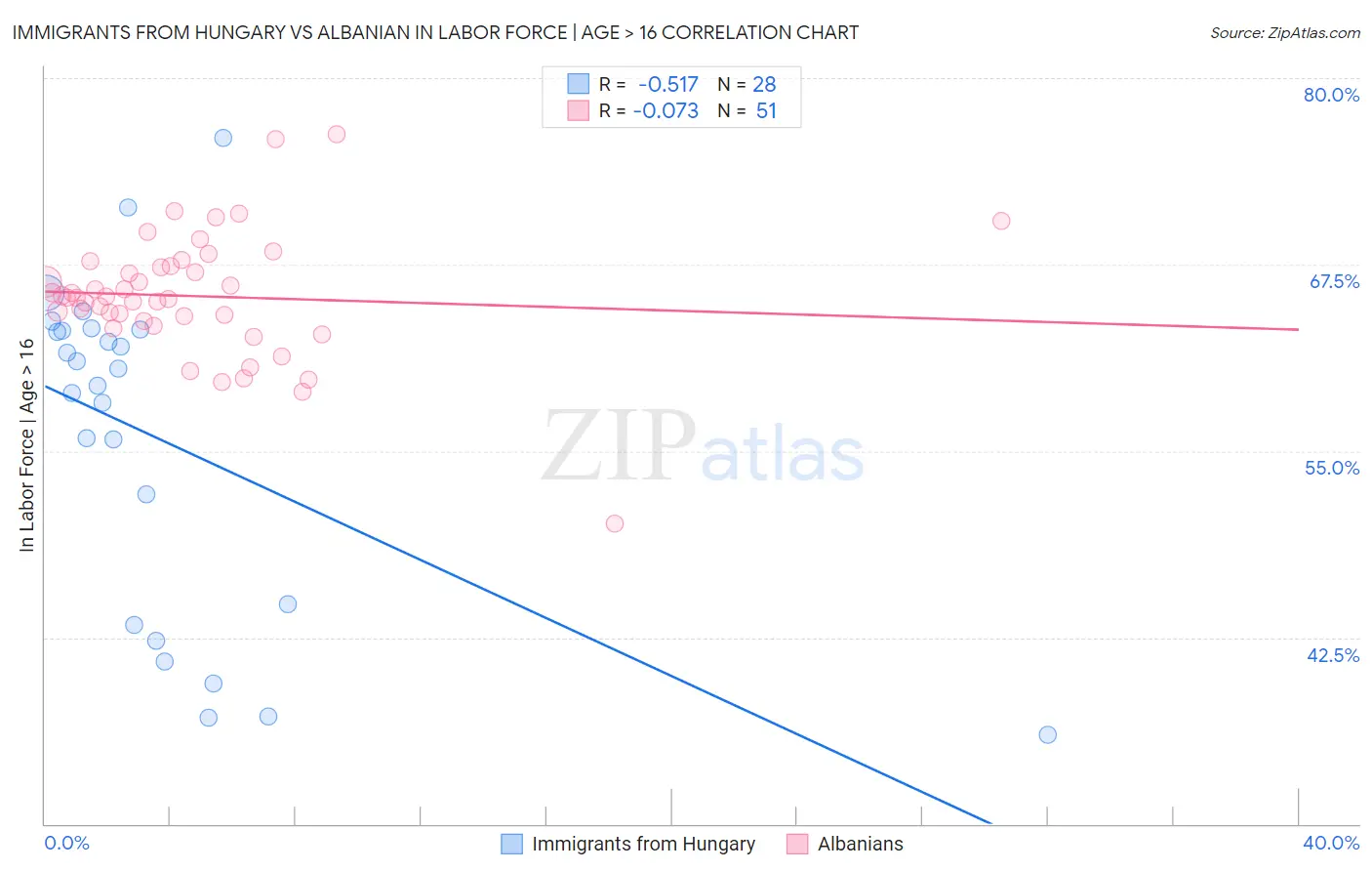 Immigrants from Hungary vs Albanian In Labor Force | Age > 16