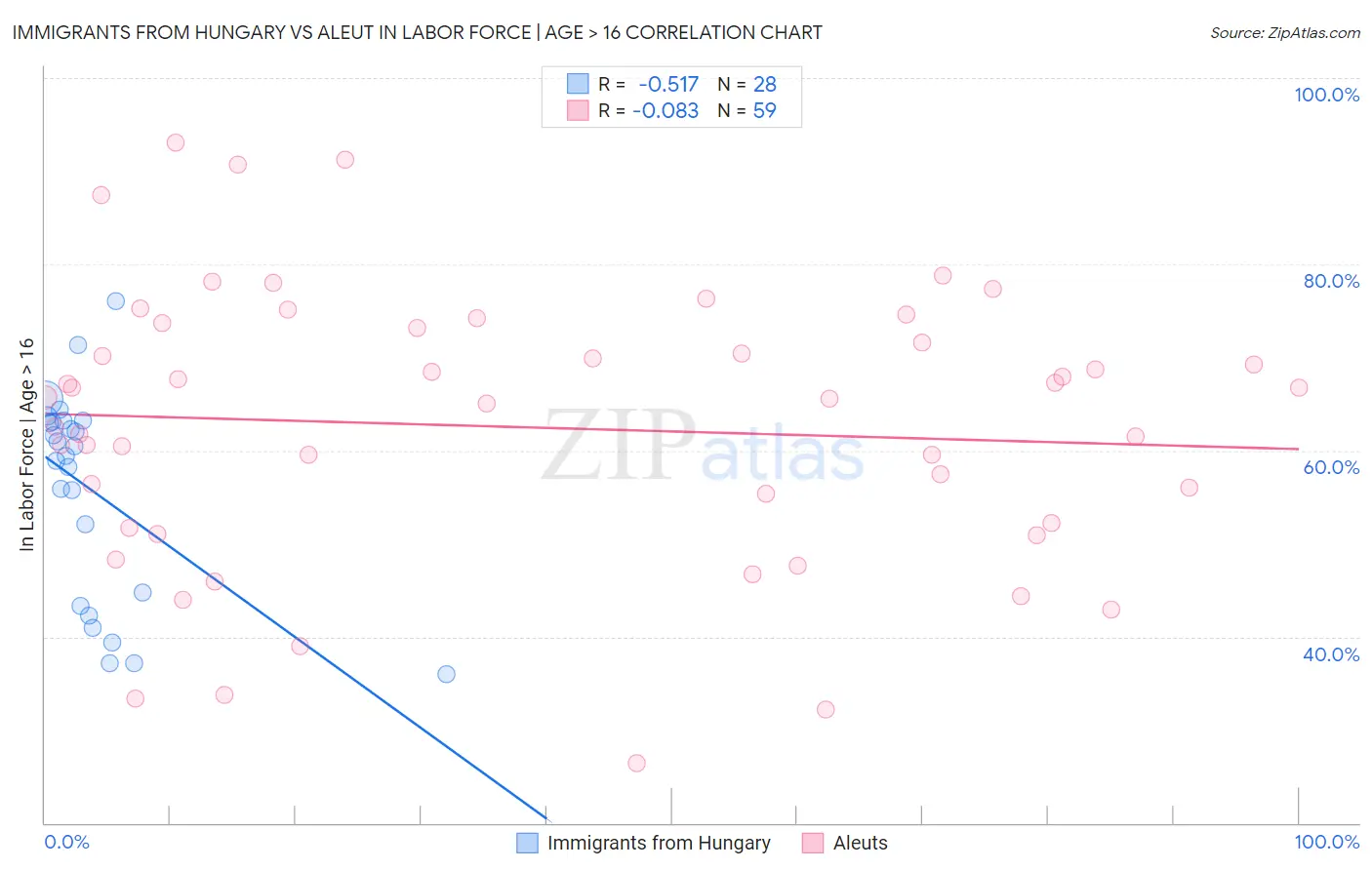 Immigrants from Hungary vs Aleut In Labor Force | Age > 16