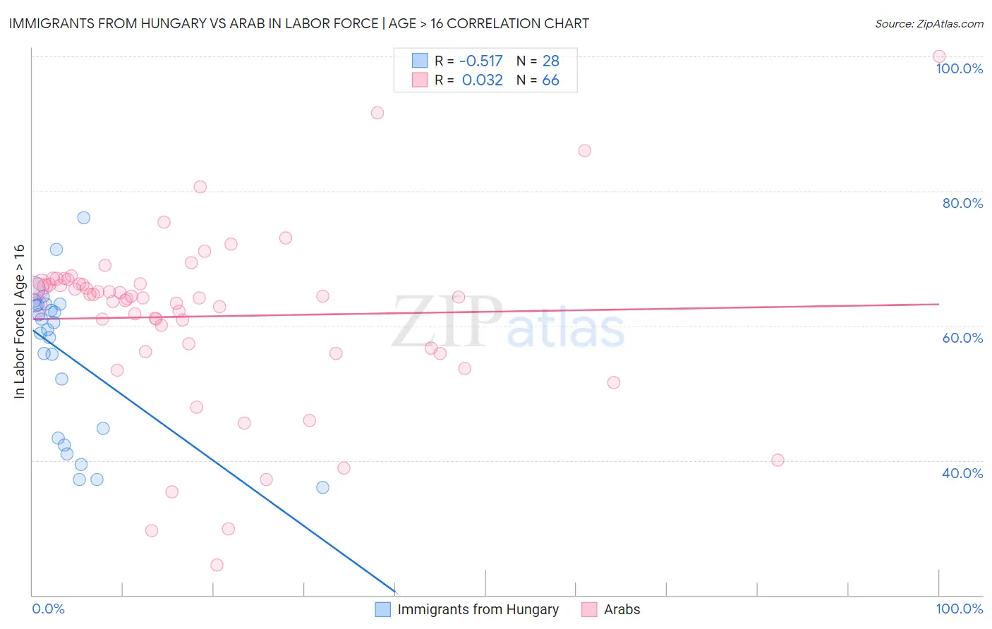 Immigrants from Hungary vs Arab In Labor Force | Age > 16