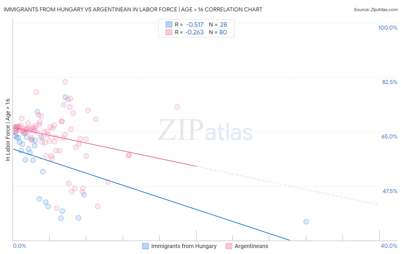 Immigrants from Hungary vs Argentinean In Labor Force | Age > 16