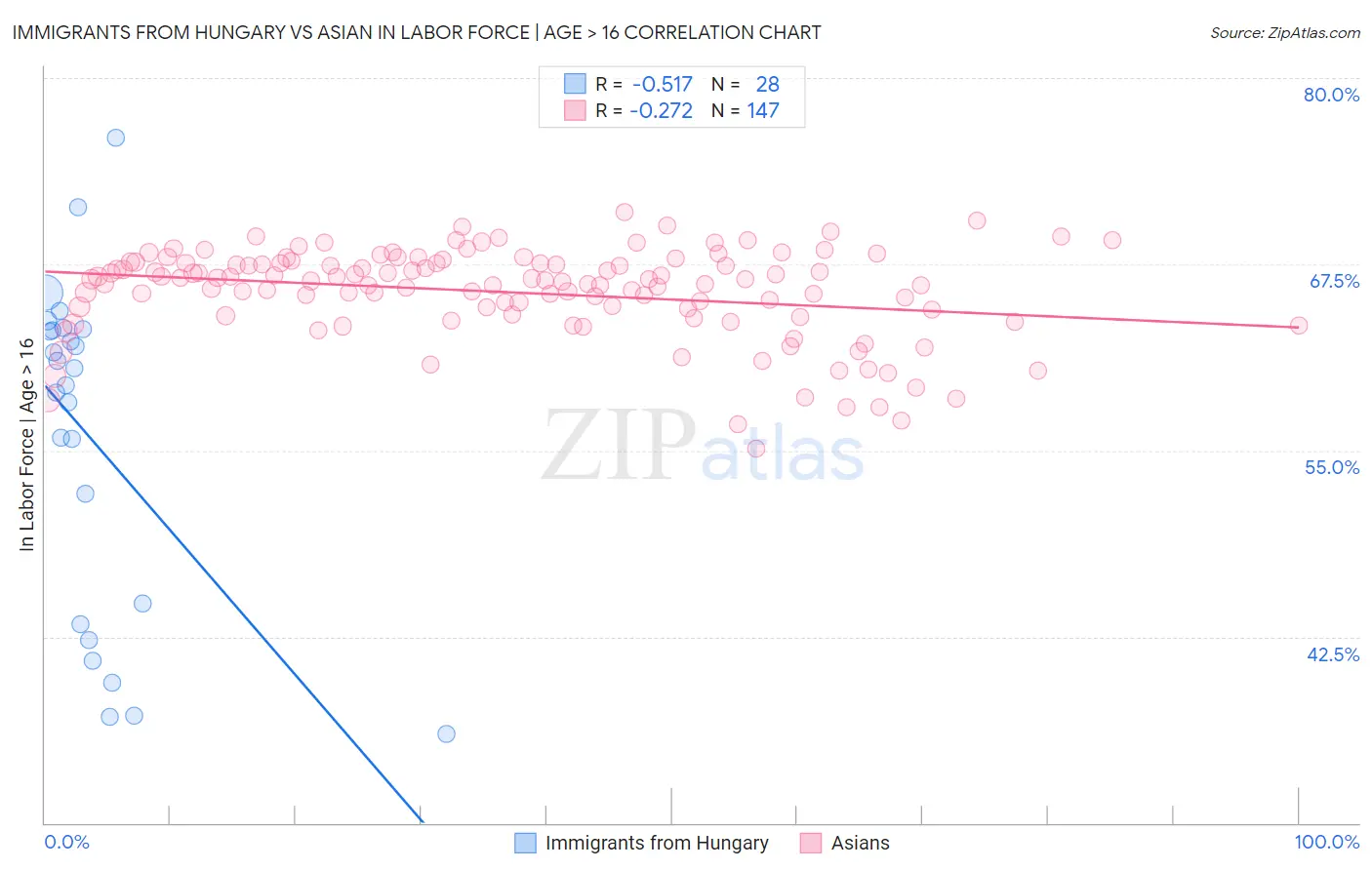 Immigrants from Hungary vs Asian In Labor Force | Age > 16