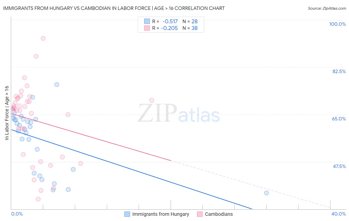 Immigrants from Hungary vs Cambodian In Labor Force | Age > 16