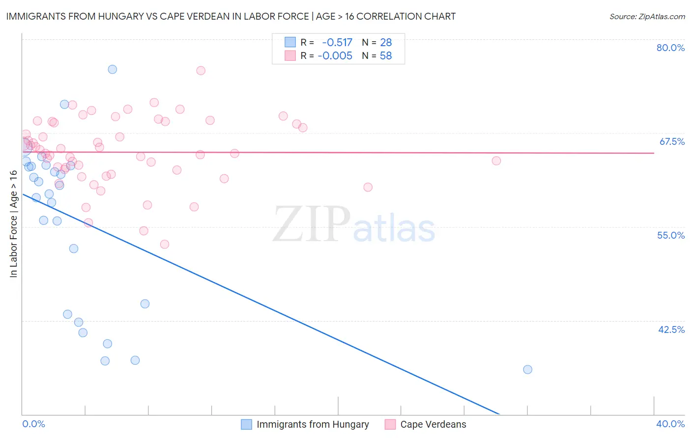 Immigrants from Hungary vs Cape Verdean In Labor Force | Age > 16