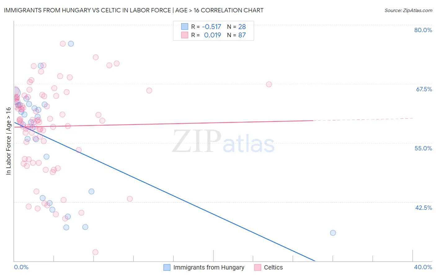 Immigrants from Hungary vs Celtic In Labor Force | Age > 16
