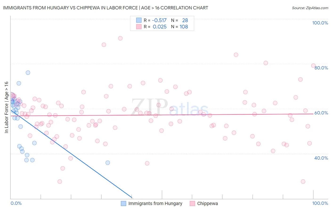 Immigrants from Hungary vs Chippewa In Labor Force | Age > 16