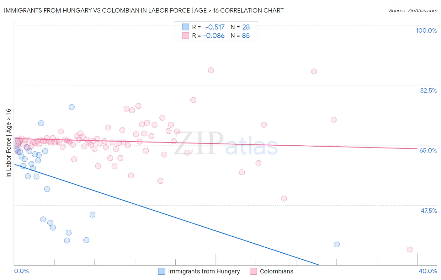 Immigrants from Hungary vs Colombian In Labor Force | Age > 16