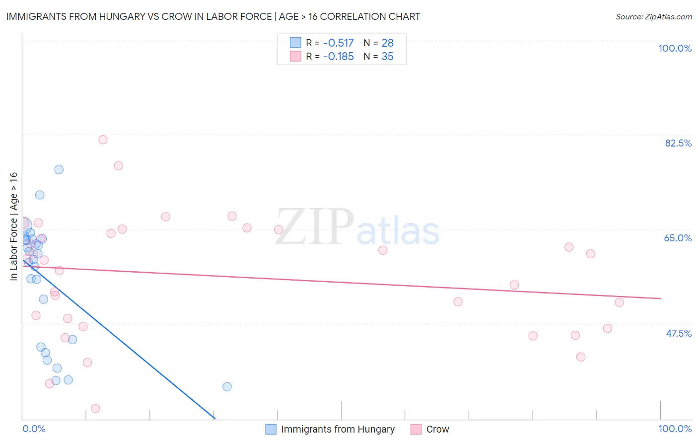 Immigrants from Hungary vs Crow In Labor Force | Age > 16