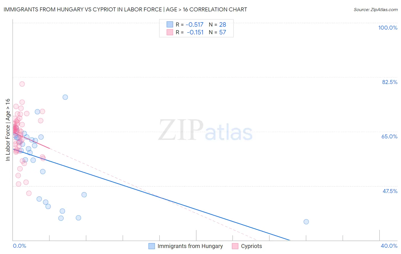 Immigrants from Hungary vs Cypriot In Labor Force | Age > 16