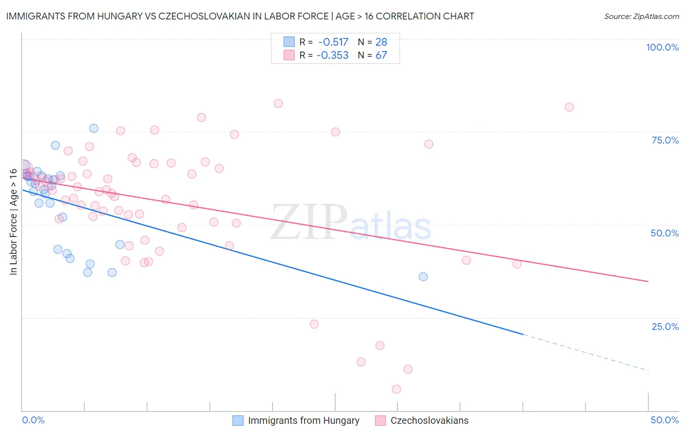 Immigrants from Hungary vs Czechoslovakian In Labor Force | Age > 16