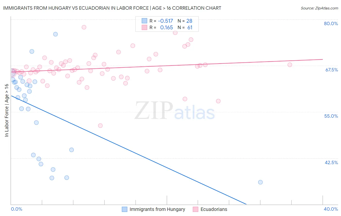 Immigrants from Hungary vs Ecuadorian In Labor Force | Age > 16