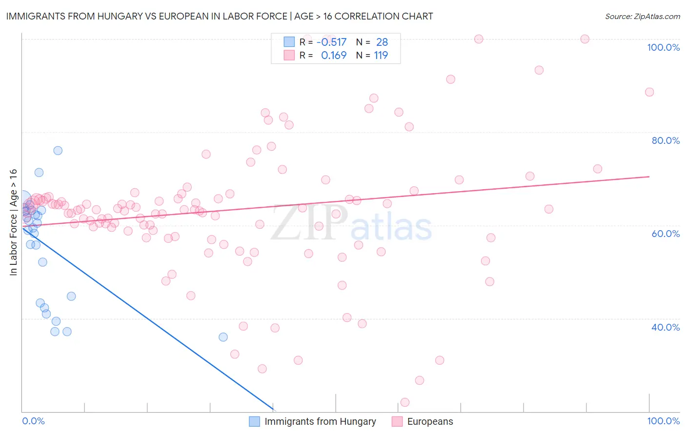 Immigrants from Hungary vs European In Labor Force | Age > 16