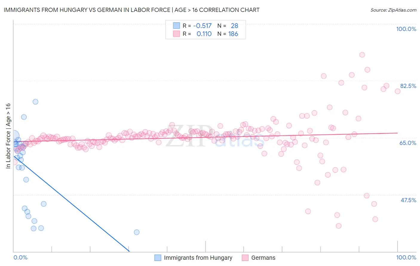 Immigrants from Hungary vs German In Labor Force | Age > 16