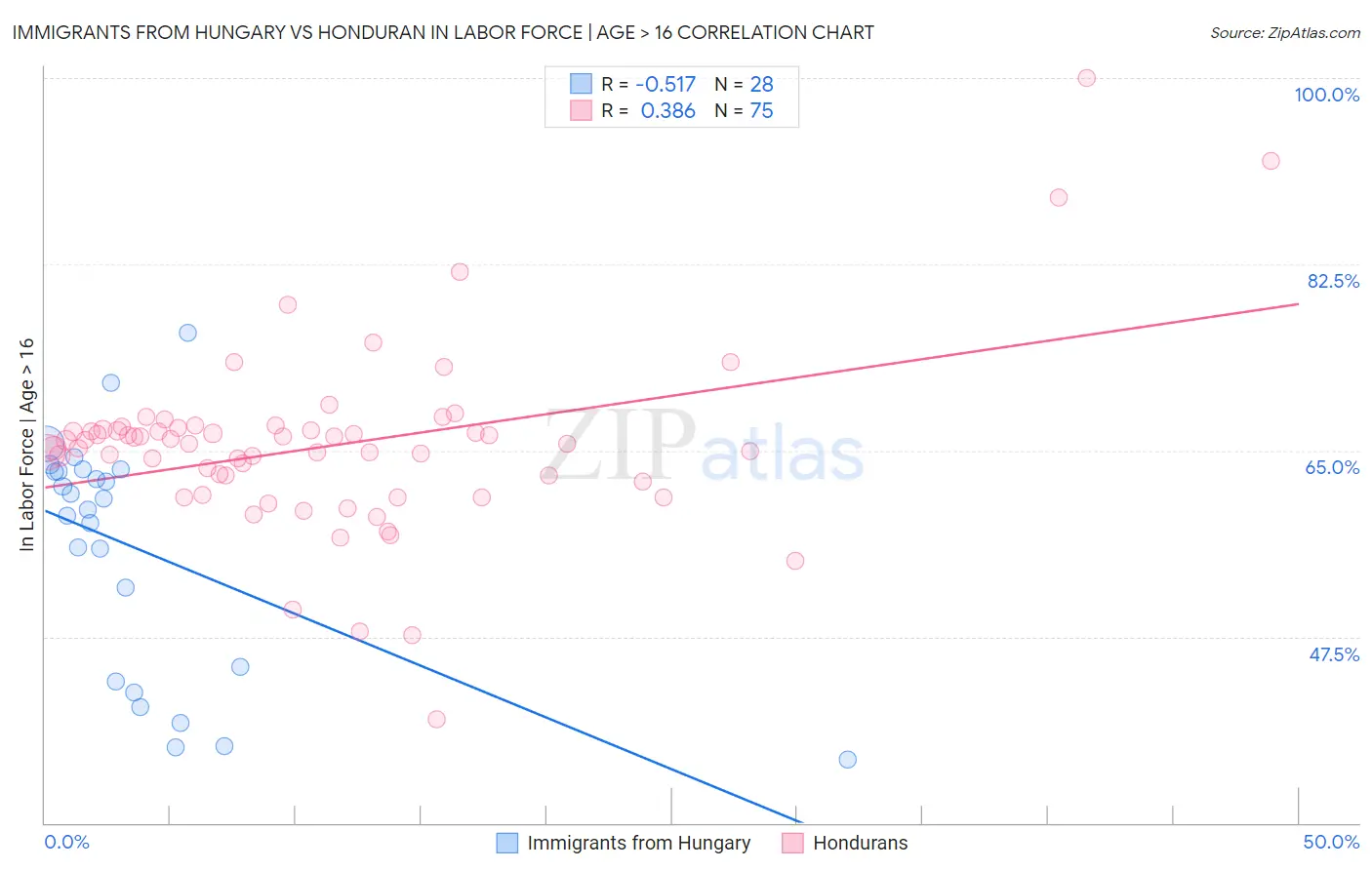 Immigrants from Hungary vs Honduran In Labor Force | Age > 16