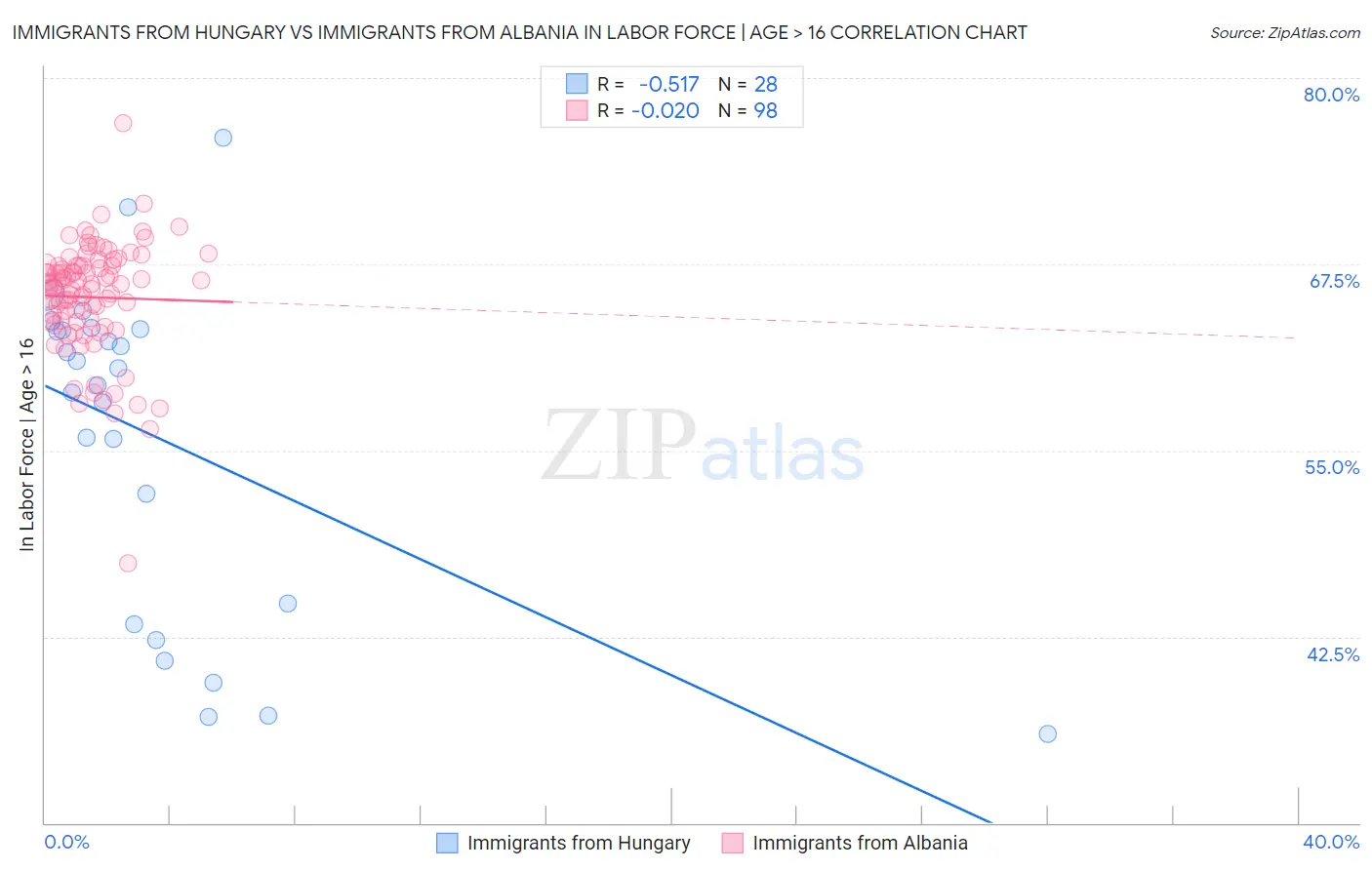 Immigrants from Hungary vs Immigrants from Albania In Labor Force | Age > 16