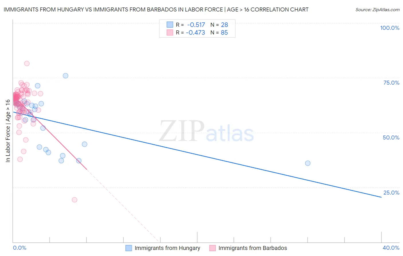 Immigrants from Hungary vs Immigrants from Barbados In Labor Force | Age > 16