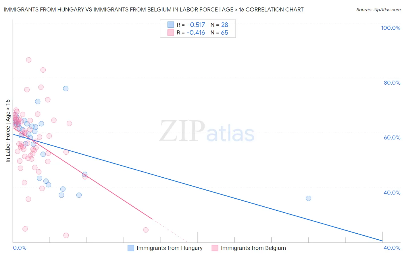 Immigrants from Hungary vs Immigrants from Belgium In Labor Force | Age > 16
