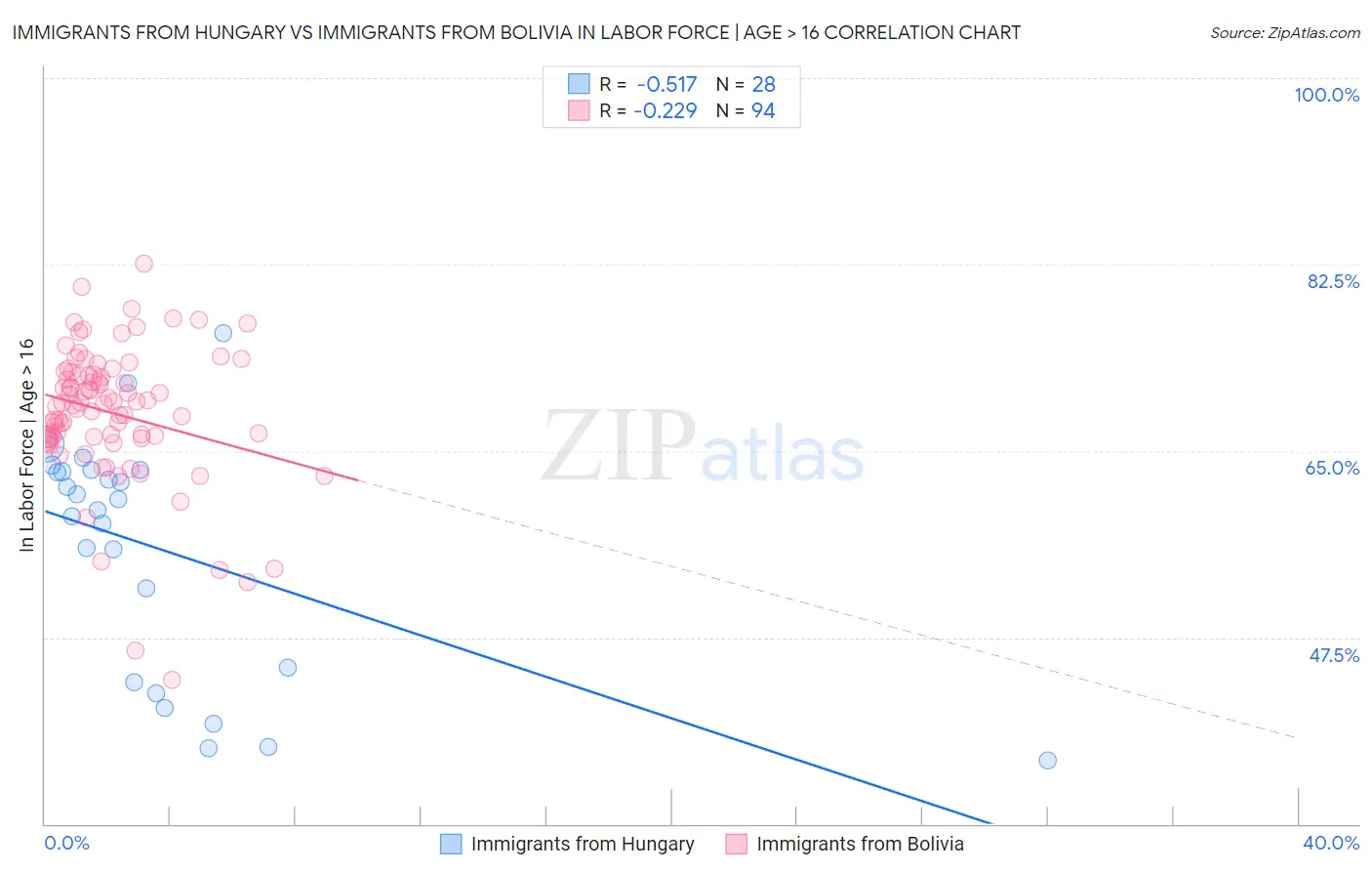 Immigrants from Hungary vs Immigrants from Bolivia In Labor Force | Age > 16