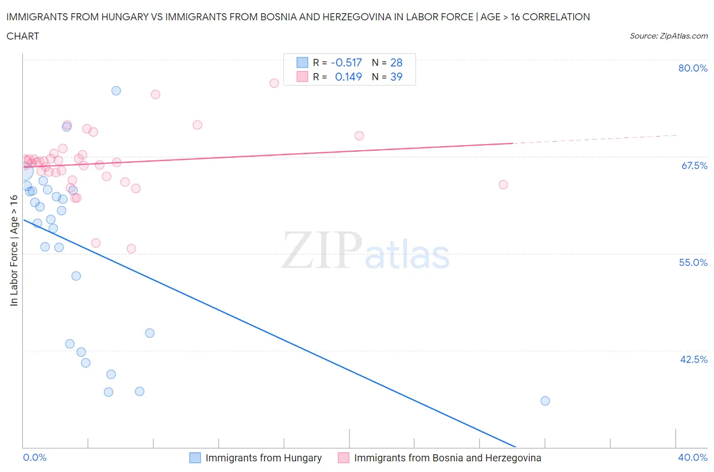 Immigrants from Hungary vs Immigrants from Bosnia and Herzegovina In Labor Force | Age > 16