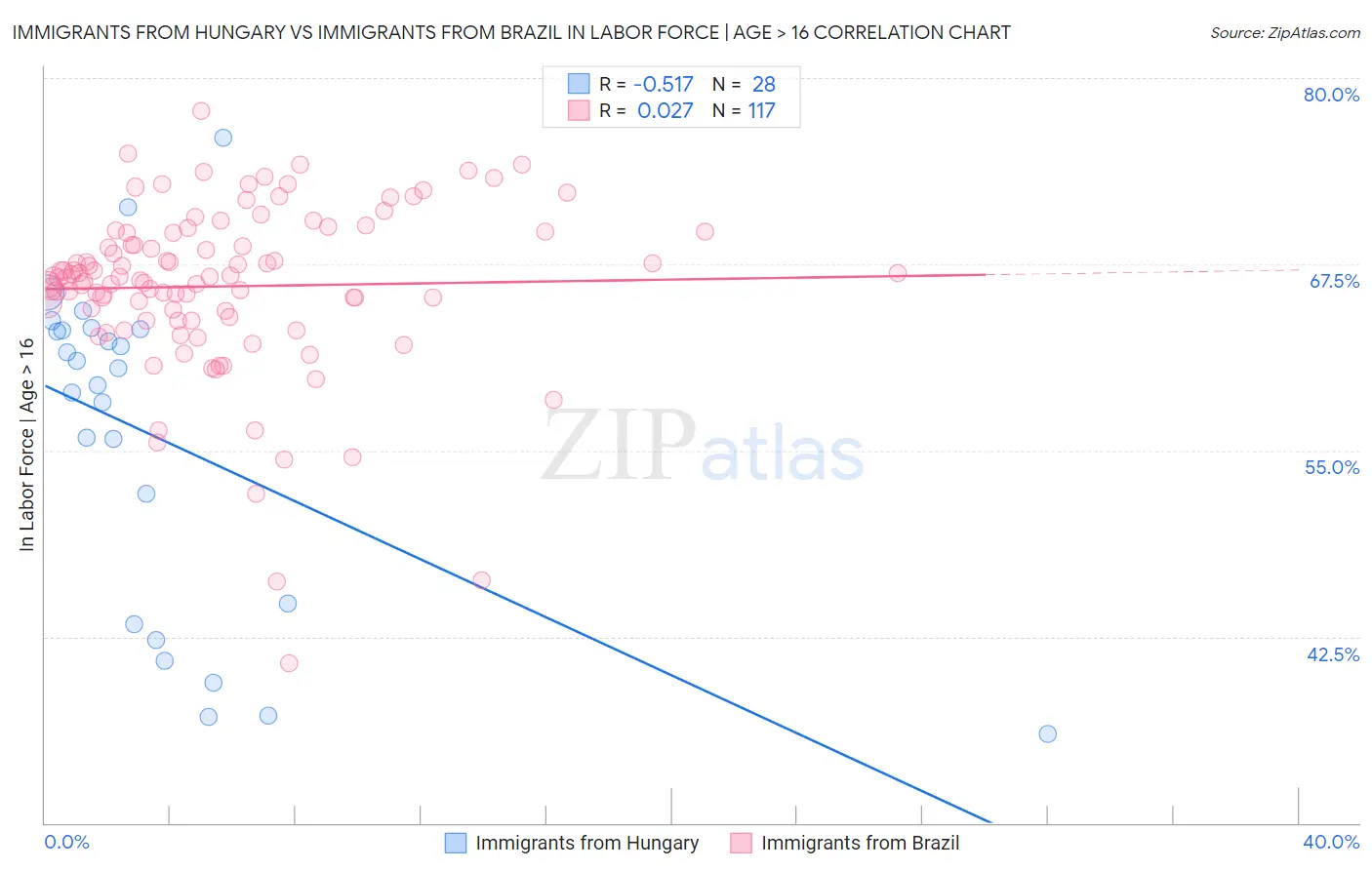 Immigrants from Hungary vs Immigrants from Brazil In Labor Force | Age > 16