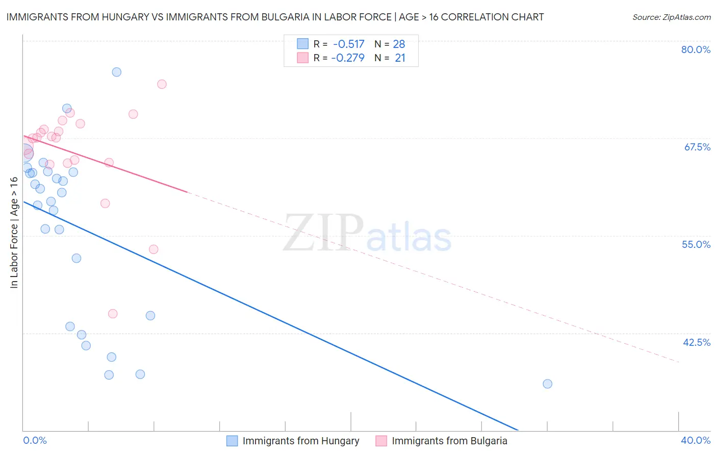 Immigrants from Hungary vs Immigrants from Bulgaria In Labor Force | Age > 16