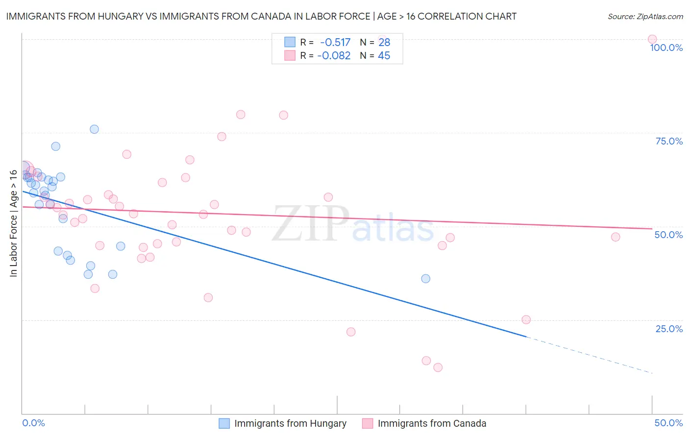 Immigrants from Hungary vs Immigrants from Canada In Labor Force | Age > 16