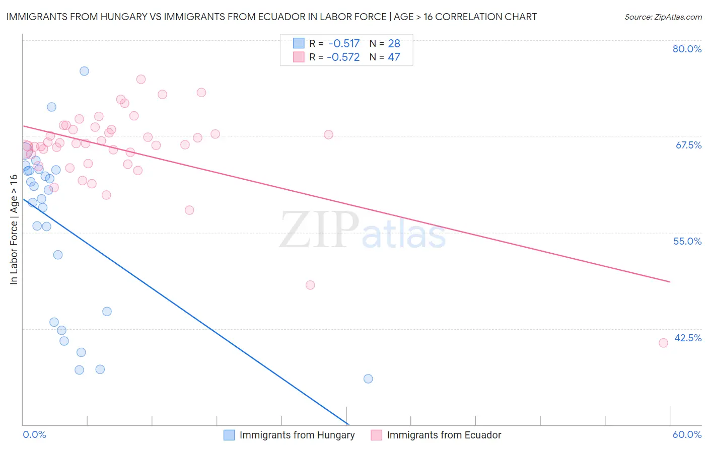 Immigrants from Hungary vs Immigrants from Ecuador In Labor Force | Age > 16