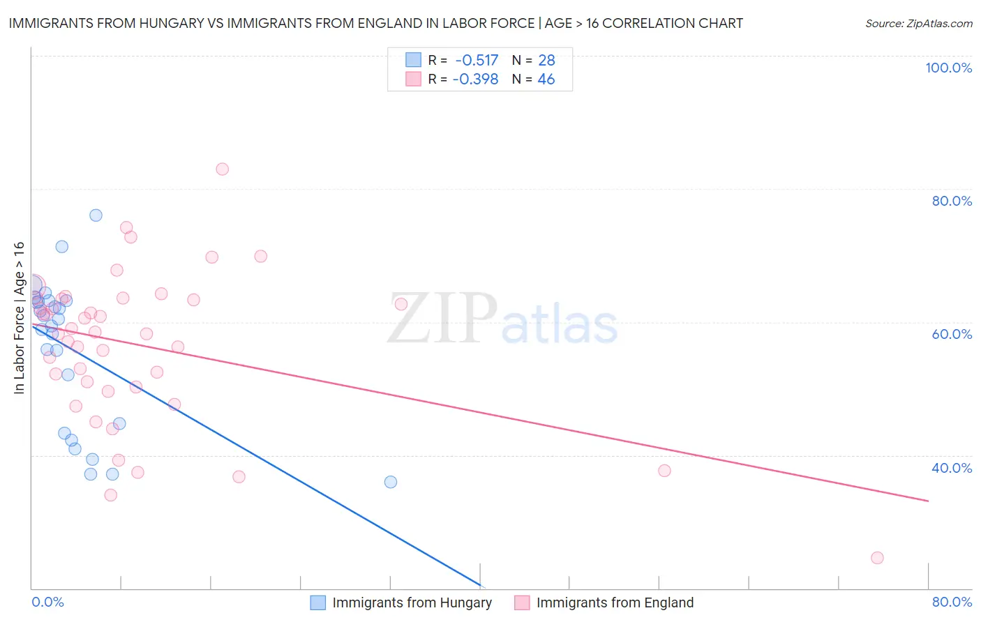 Immigrants from Hungary vs Immigrants from England In Labor Force | Age > 16