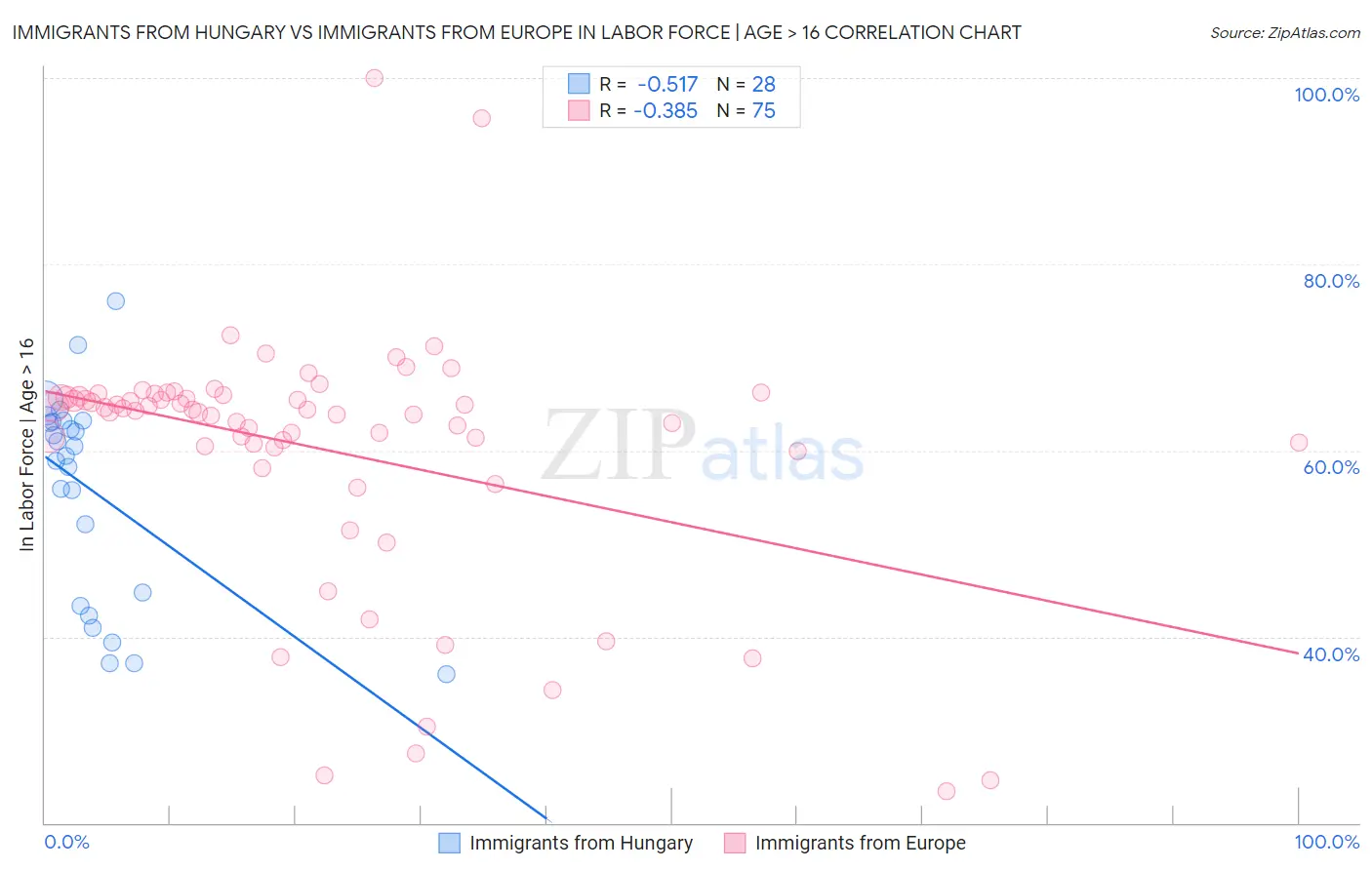 Immigrants from Hungary vs Immigrants from Europe In Labor Force | Age > 16