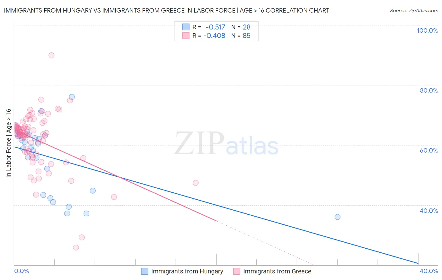 Immigrants from Hungary vs Immigrants from Greece In Labor Force | Age > 16