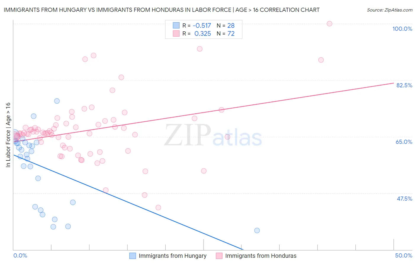 Immigrants from Hungary vs Immigrants from Honduras In Labor Force | Age > 16