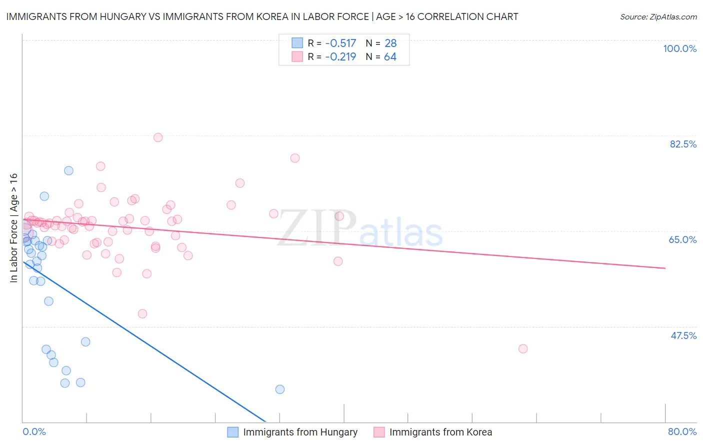 Immigrants from Hungary vs Immigrants from Korea In Labor Force | Age > 16