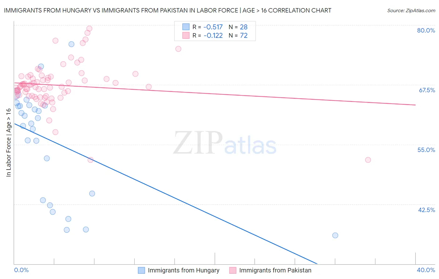Immigrants from Hungary vs Immigrants from Pakistan In Labor Force | Age > 16