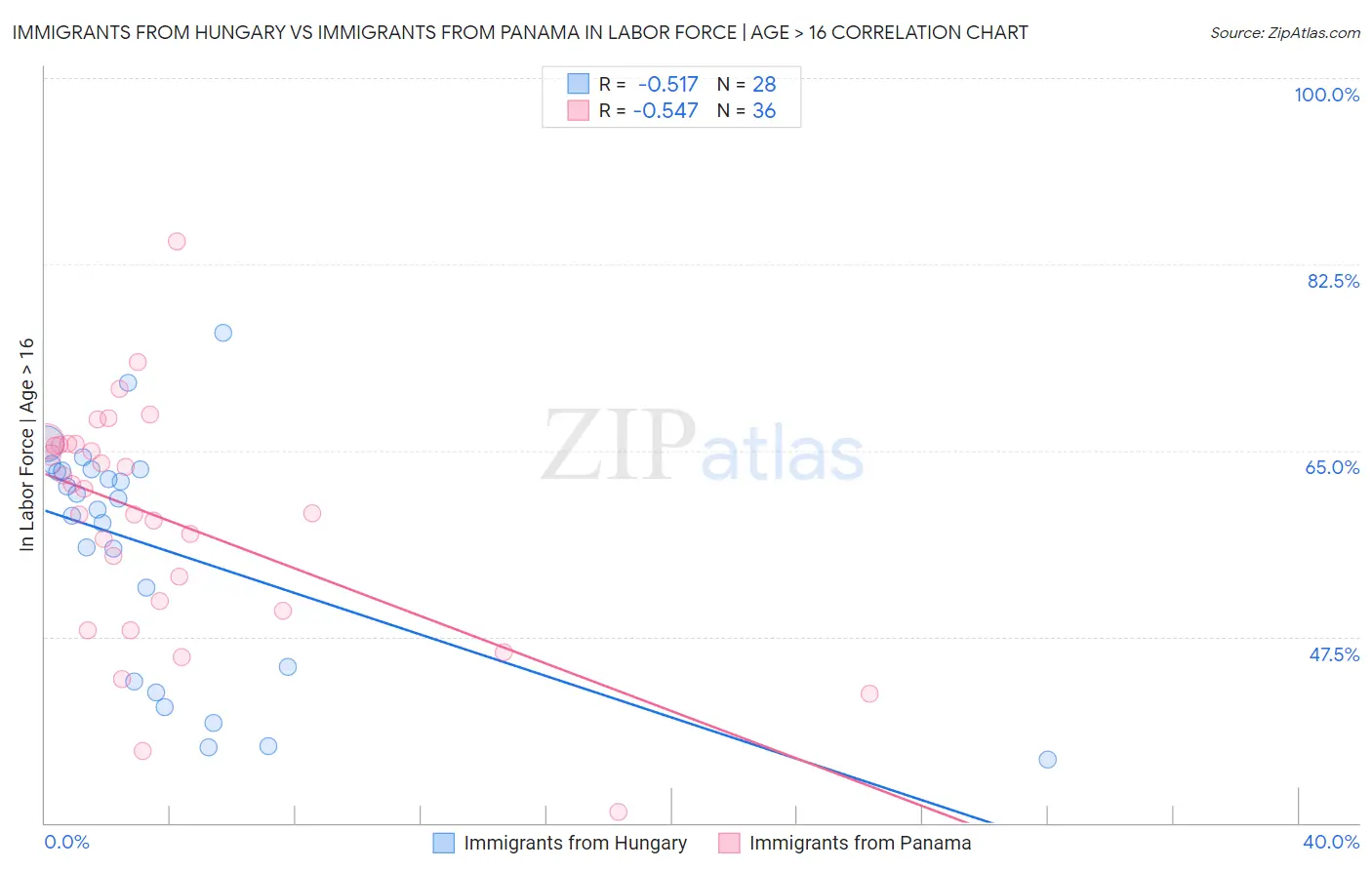 Immigrants from Hungary vs Immigrants from Panama In Labor Force | Age > 16