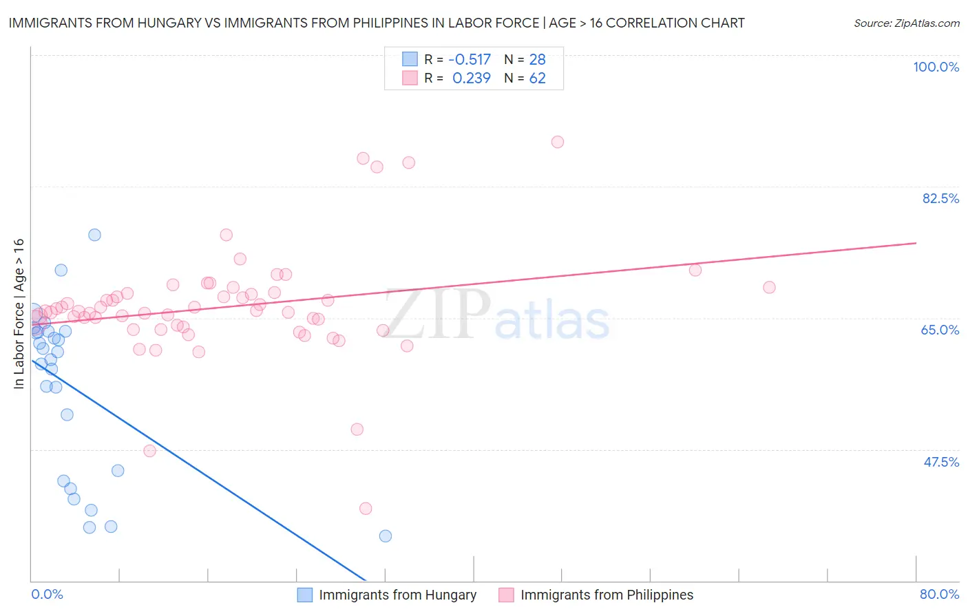 Immigrants from Hungary vs Immigrants from Philippines In Labor Force | Age > 16