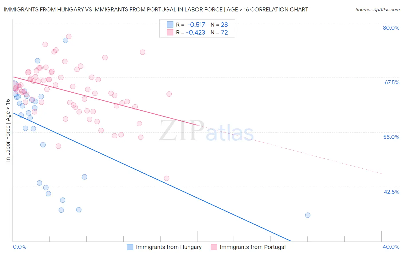 Immigrants from Hungary vs Immigrants from Portugal In Labor Force | Age > 16