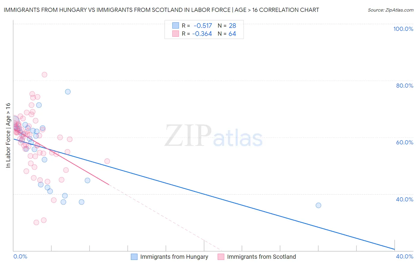 Immigrants from Hungary vs Immigrants from Scotland In Labor Force | Age > 16