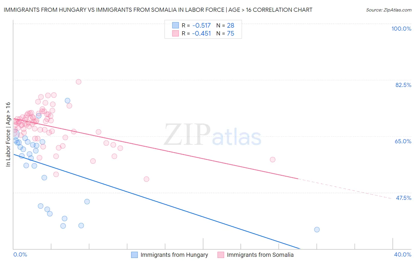 Immigrants from Hungary vs Immigrants from Somalia In Labor Force | Age > 16