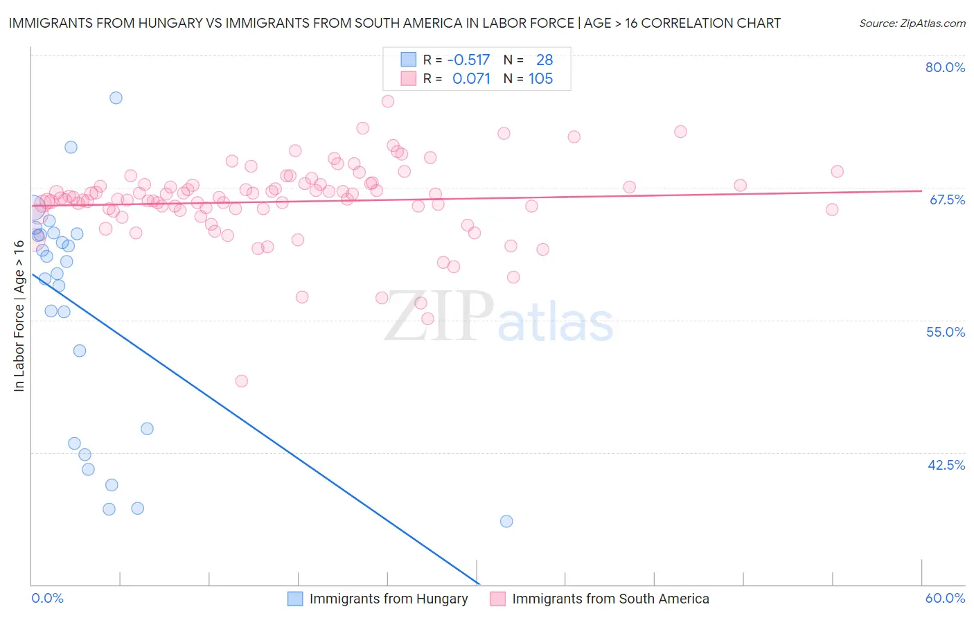 Immigrants from Hungary vs Immigrants from South America In Labor Force | Age > 16