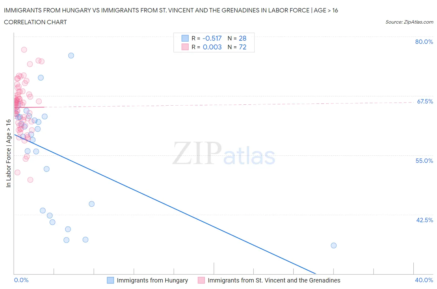Immigrants from Hungary vs Immigrants from St. Vincent and the Grenadines In Labor Force | Age > 16