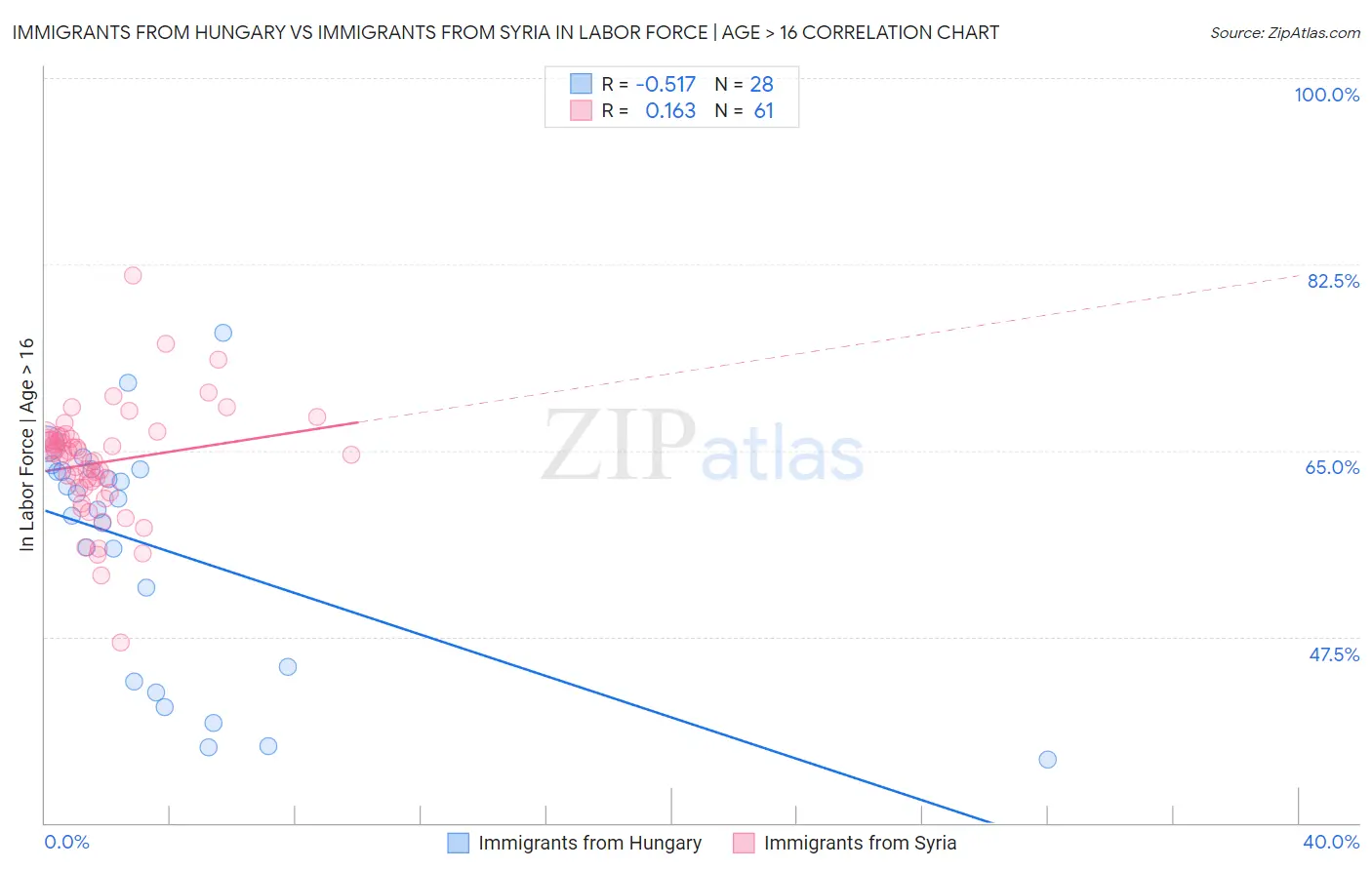 Immigrants from Hungary vs Immigrants from Syria In Labor Force | Age > 16