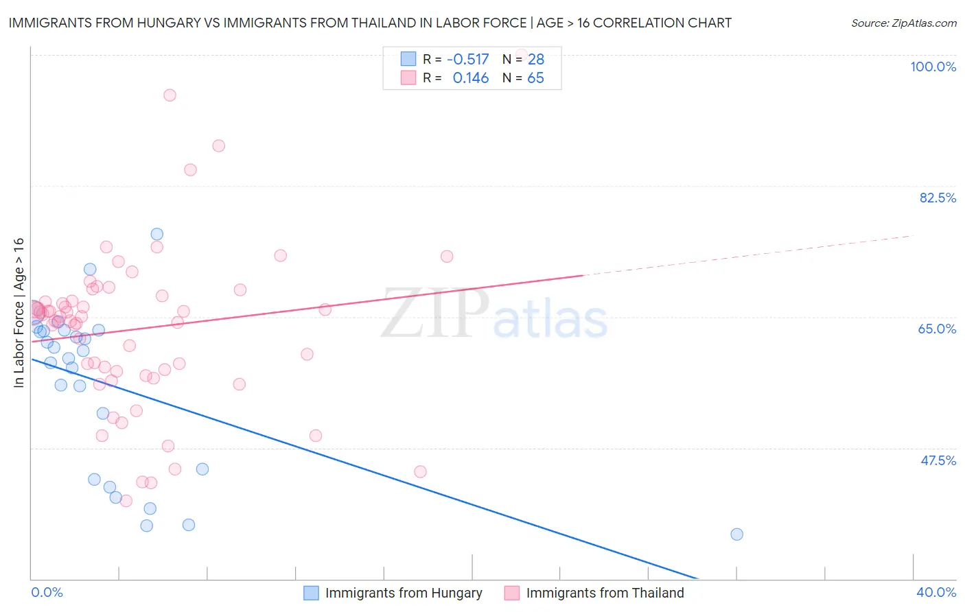 Immigrants from Hungary vs Immigrants from Thailand In Labor Force | Age > 16