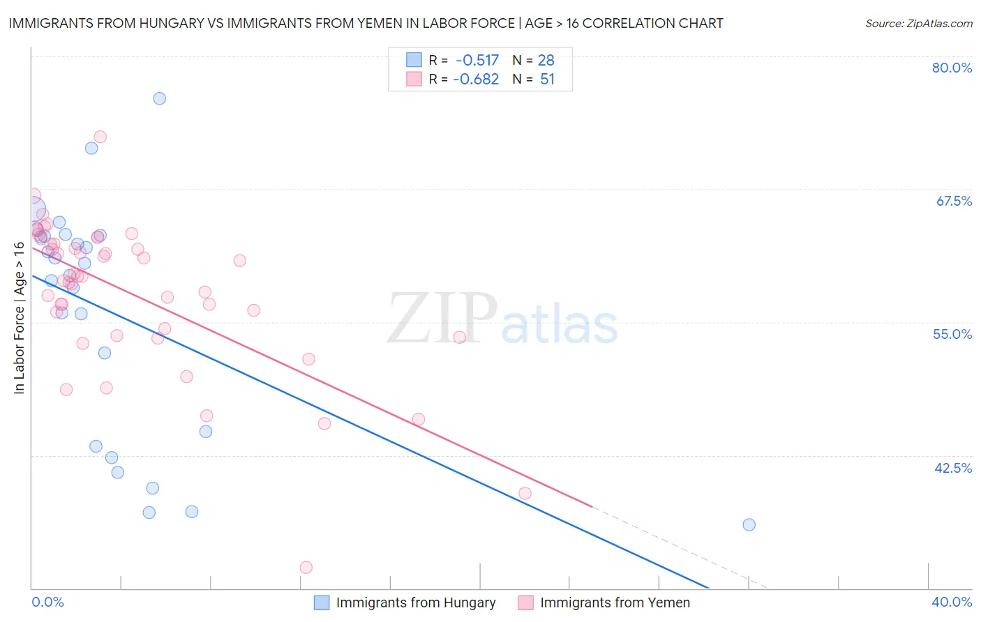 Immigrants from Hungary vs Immigrants from Yemen In Labor Force | Age > 16