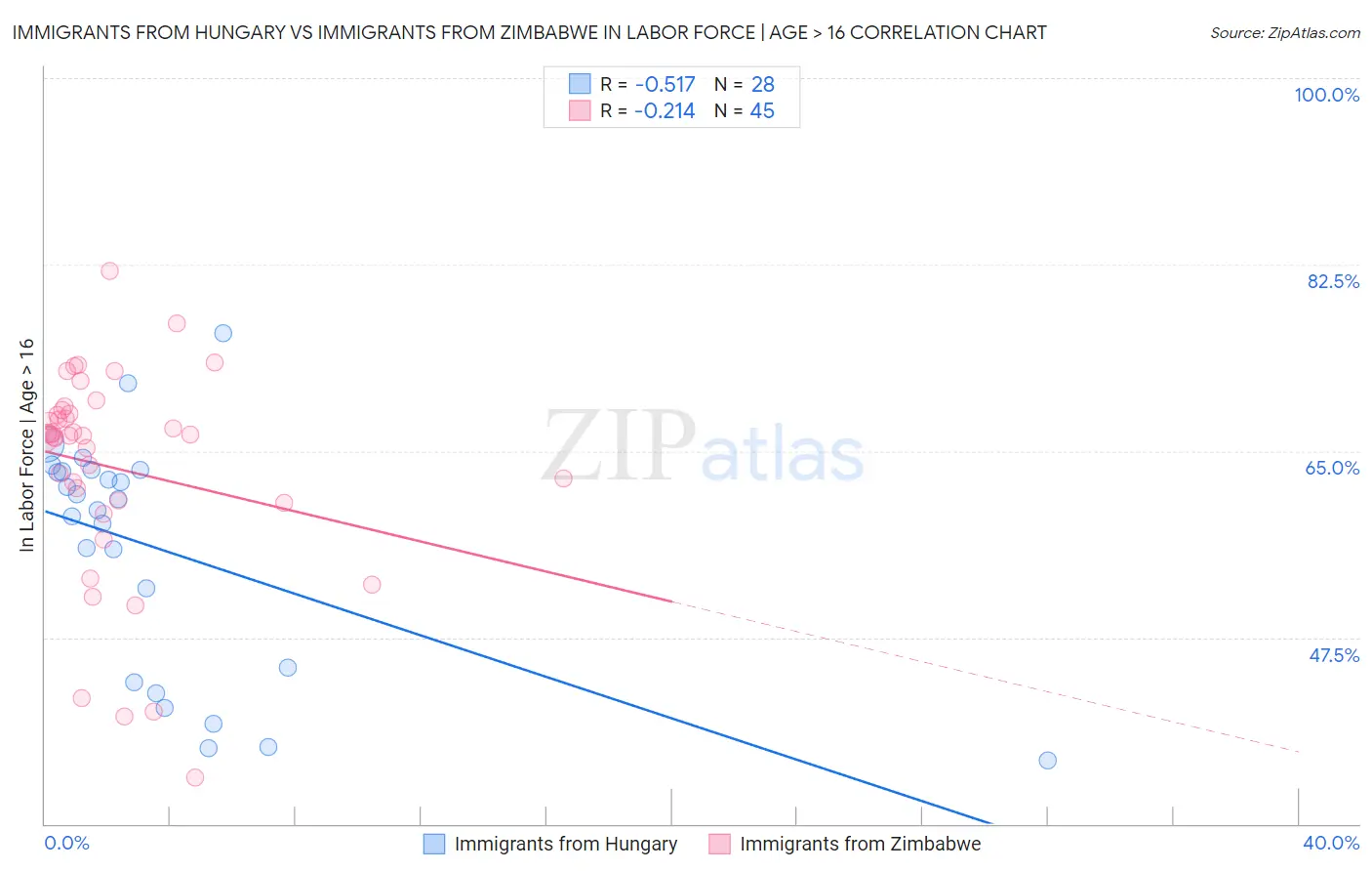 Immigrants from Hungary vs Immigrants from Zimbabwe In Labor Force | Age > 16