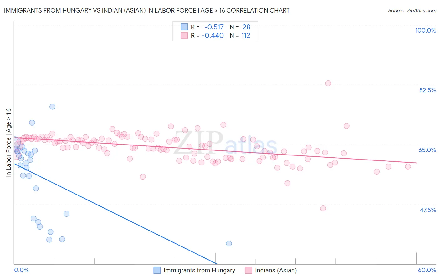 Immigrants from Hungary vs Indian (Asian) In Labor Force | Age > 16