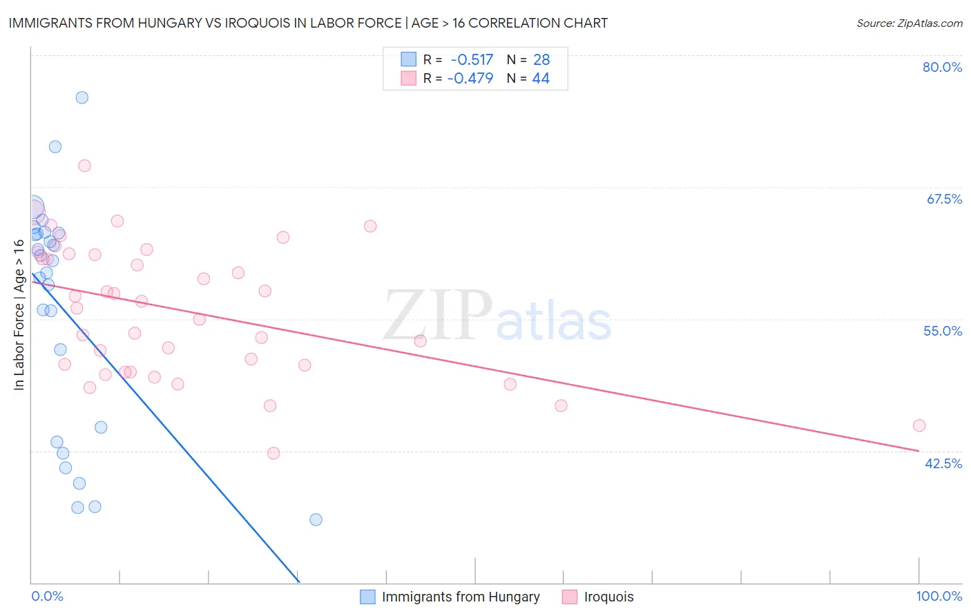 Immigrants from Hungary vs Iroquois In Labor Force | Age > 16