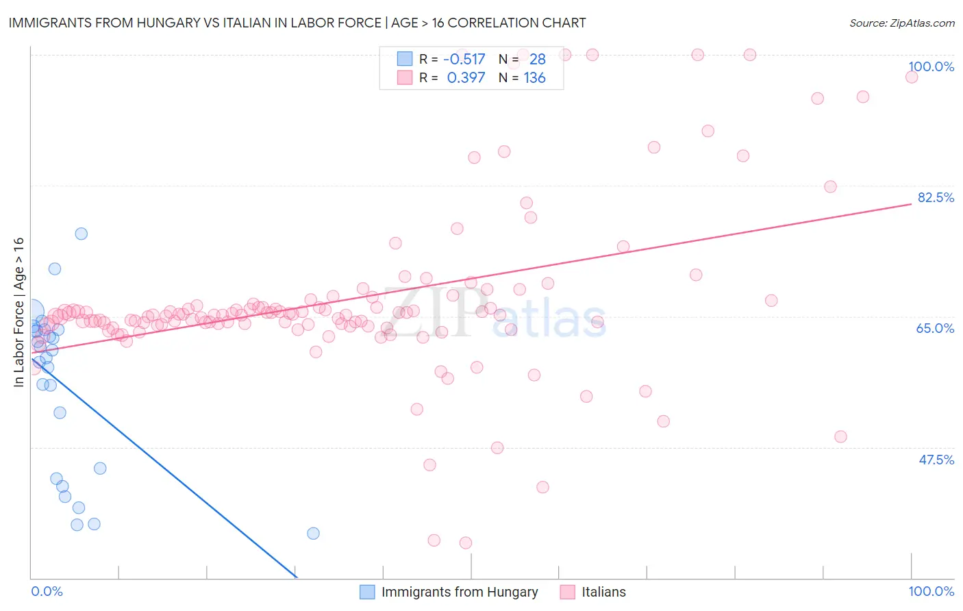 Immigrants from Hungary vs Italian In Labor Force | Age > 16