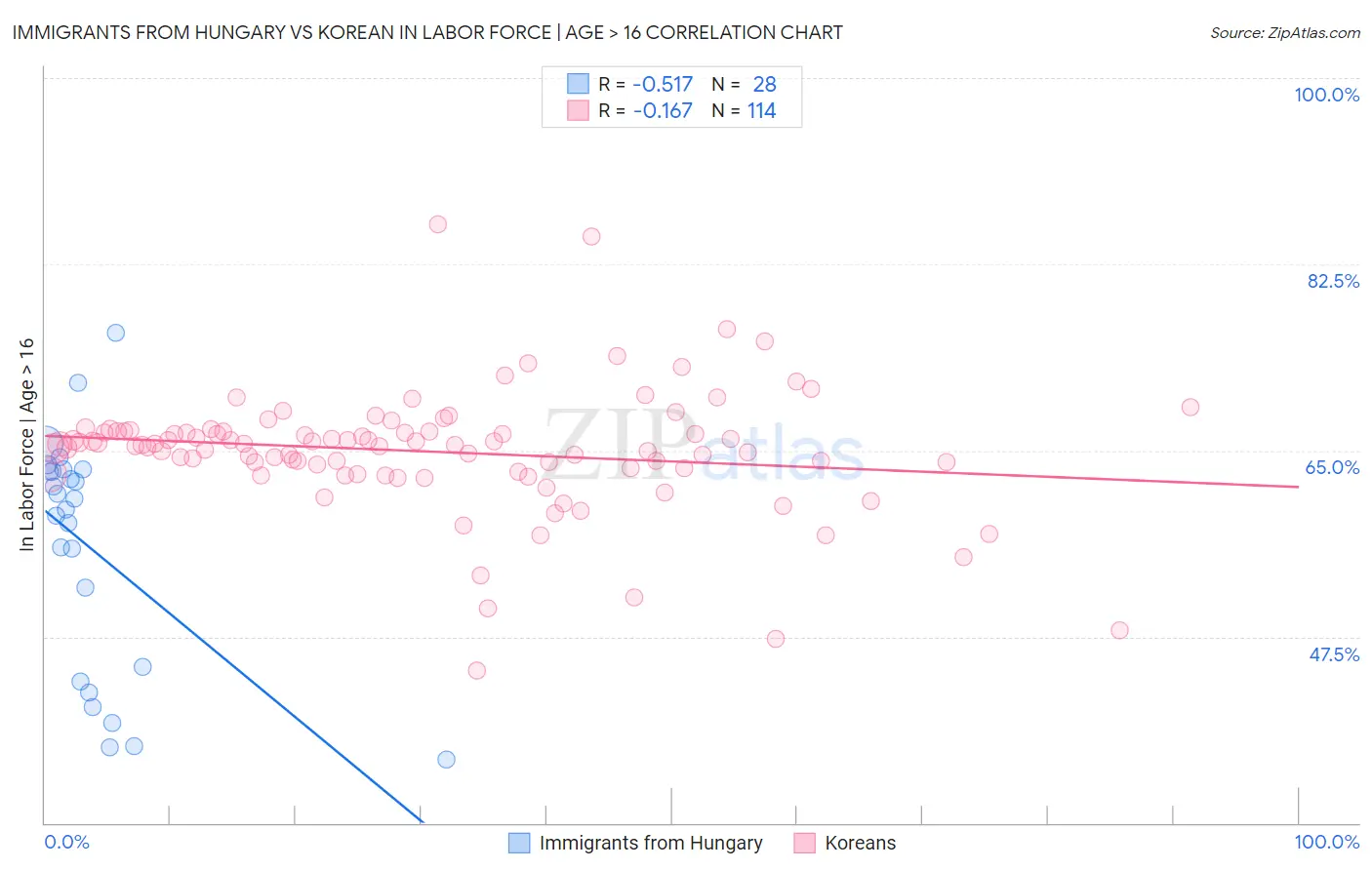 Immigrants from Hungary vs Korean In Labor Force | Age > 16