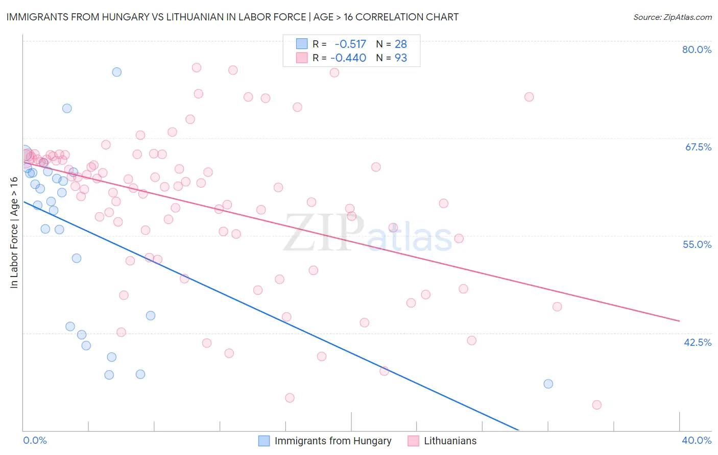 Immigrants from Hungary vs Lithuanian In Labor Force | Age > 16